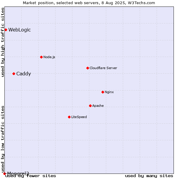 Market position of Caddy vs. WebLogic vs. Mongrel2
