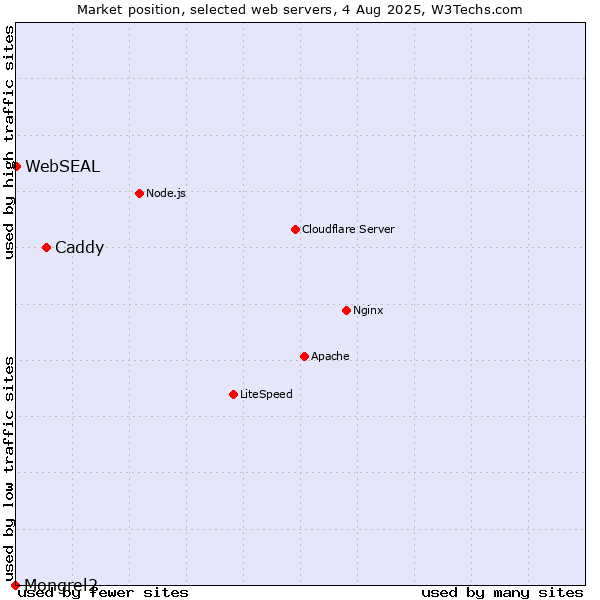 Market position of Caddy vs. WebSEAL vs. Mongrel2