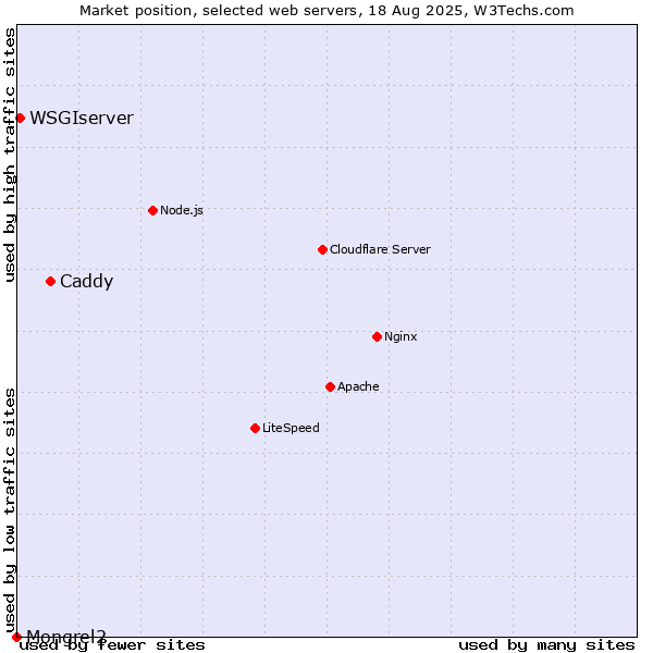 Market position of Caddy vs. WSGIserver vs. Mongrel2