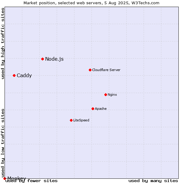 Market position of Node.js vs. Caddy vs. Monkey