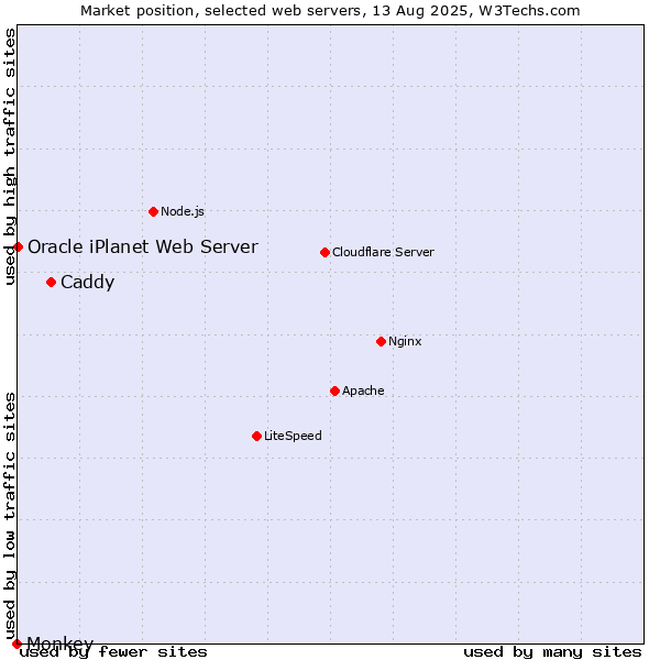 Market position of Caddy vs. Oracle iPlanet Web Server vs. Monkey