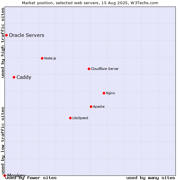 Market position of Caddy vs. Oracle Servers vs. Monkey