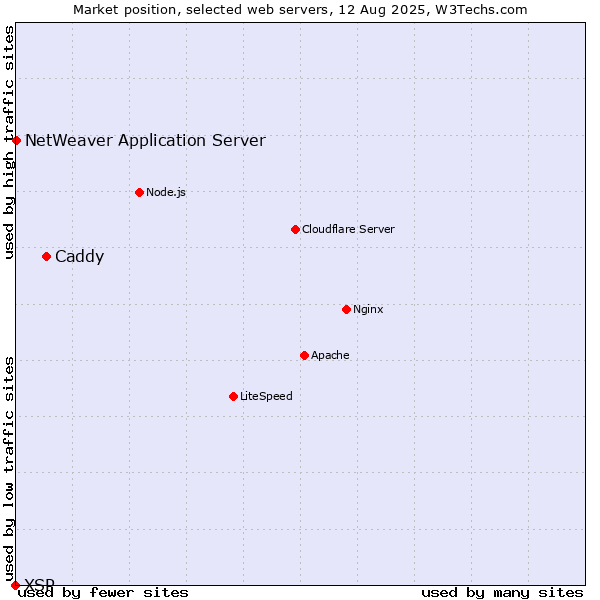 Market position of Caddy vs. NetWeaver Application Server vs. XSP