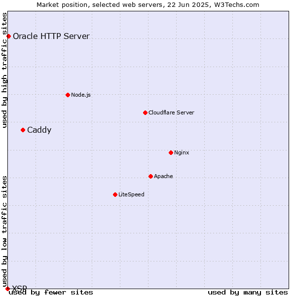 Market position of Caddy vs. Oracle HTTP Server vs. XSP