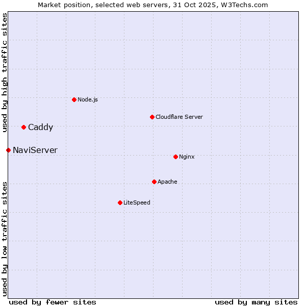 Market position of Caddy vs. NaviServer