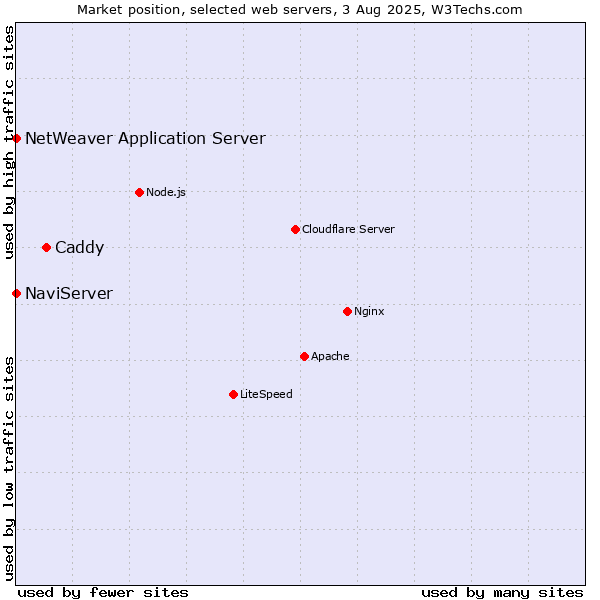 Market position of Caddy vs. NaviServer vs. NetWeaver Application Server
