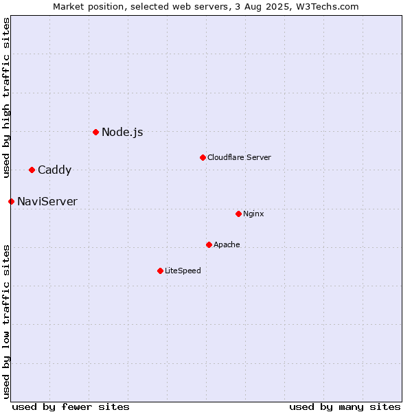 Market position of Node.js vs. Caddy vs. NaviServer