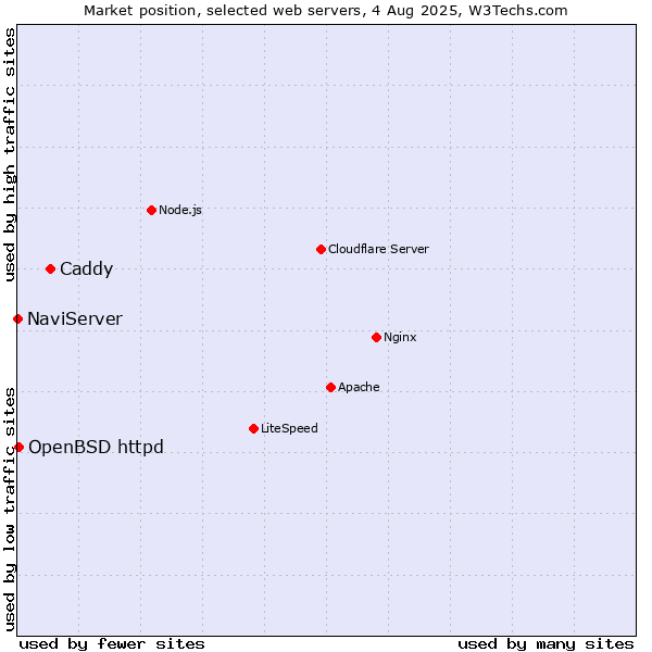 Market position of Caddy vs. OpenBSD httpd vs. NaviServer