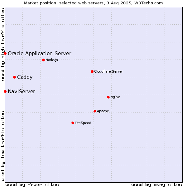 Market position of Caddy vs. NaviServer vs. Oracle Application Server