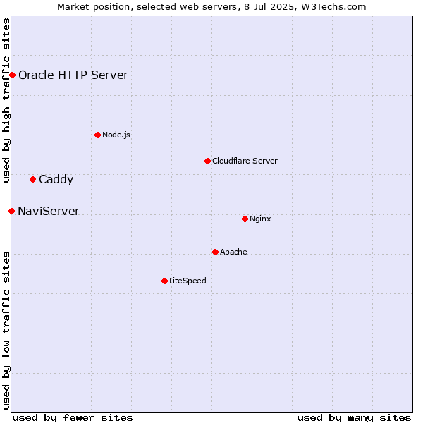 Market position of Caddy vs. Oracle HTTP Server vs. NaviServer