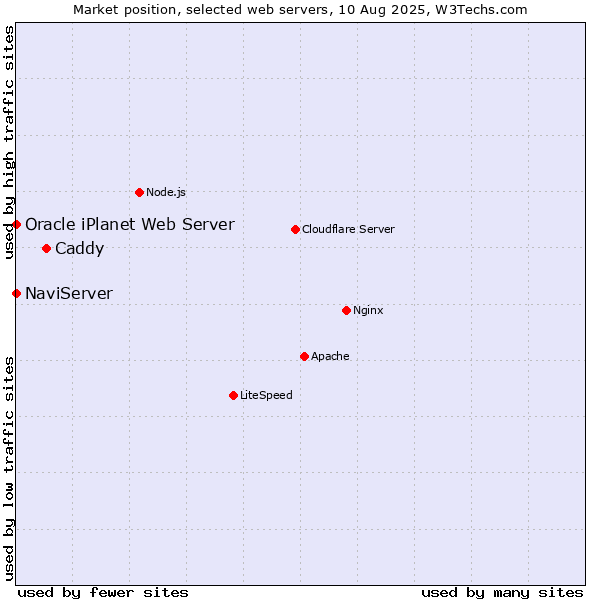 Market position of Caddy vs. NaviServer vs. Oracle iPlanet Web Server