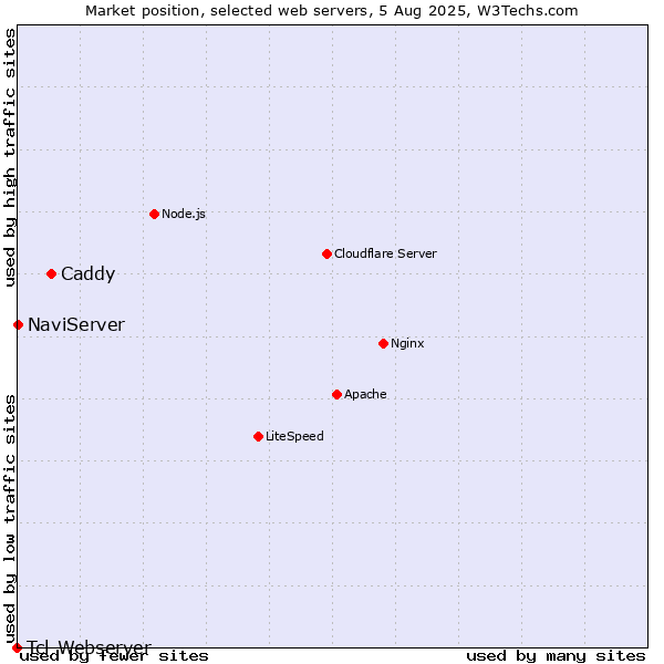 Market position of Caddy vs. NaviServer vs. Tcl-Webserver