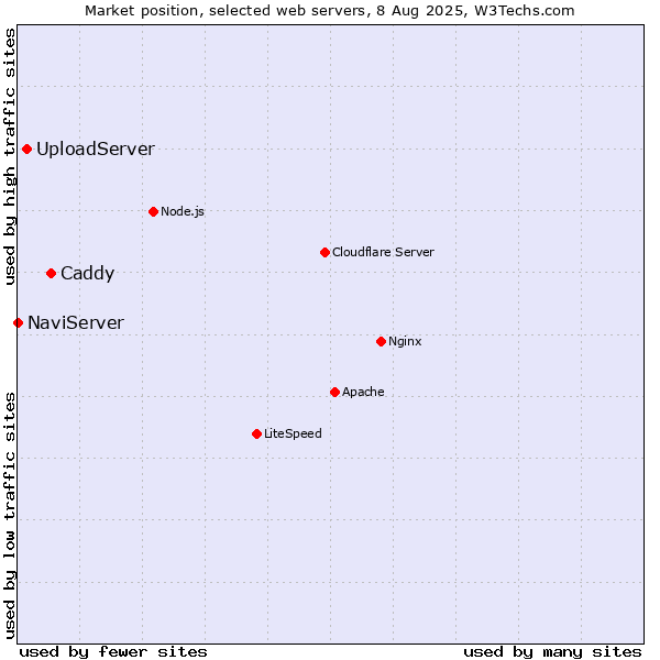 Market position of Caddy vs. UploadServer vs. NaviServer