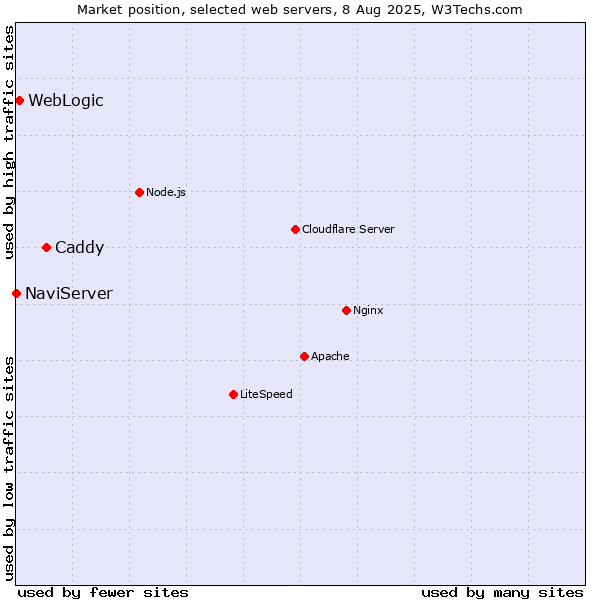 Market position of Caddy vs. WebLogic vs. NaviServer