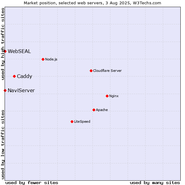 Market position of Caddy vs. NaviServer vs. WebSEAL