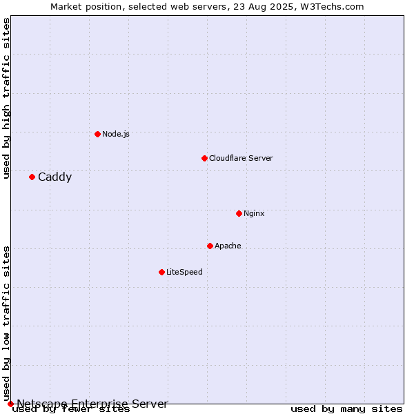 Market position of Caddy vs. Netscape Enterprise Server