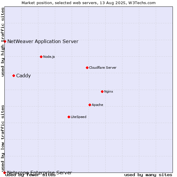 Market position of Caddy vs. NetWeaver Application Server vs. Netscape Enterprise Server