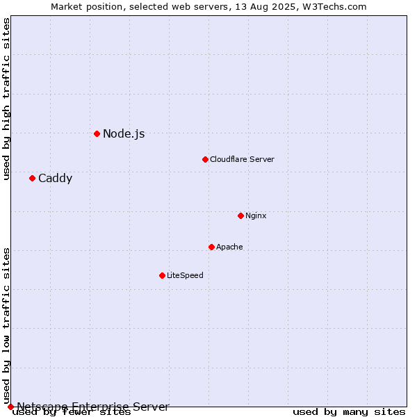 Market position of Node.js vs. Caddy vs. Netscape Enterprise Server