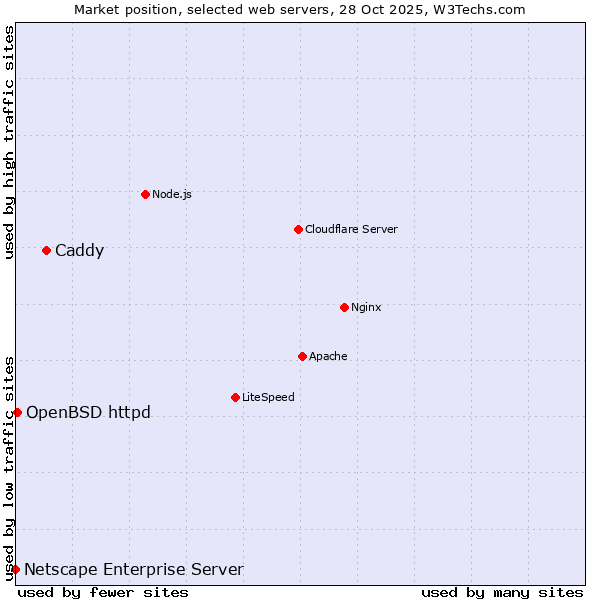 Market position of Caddy vs. OpenBSD httpd vs. Netscape Enterprise Server