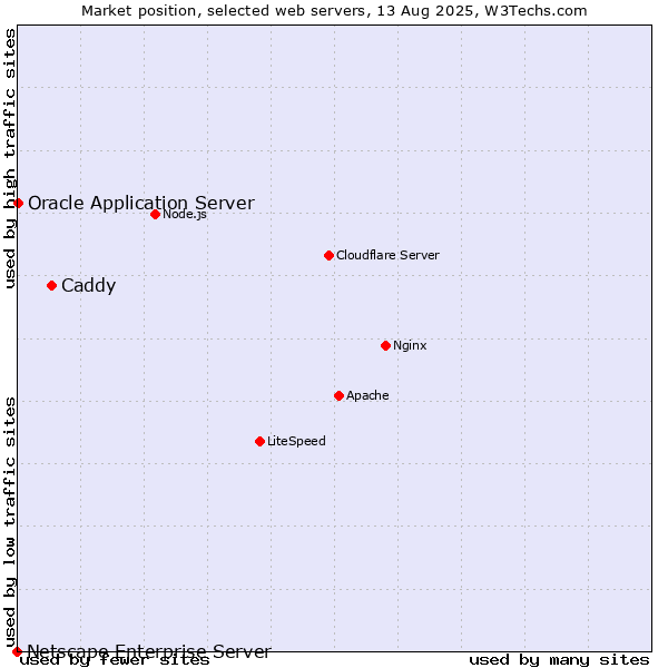 Market position of Caddy vs. Oracle Application Server vs. Netscape Enterprise Server