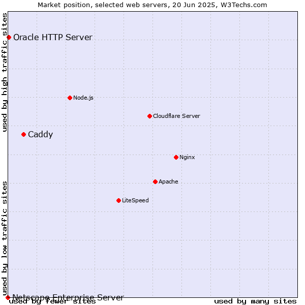 Market position of Caddy vs. Oracle HTTP Server vs. Netscape Enterprise Server