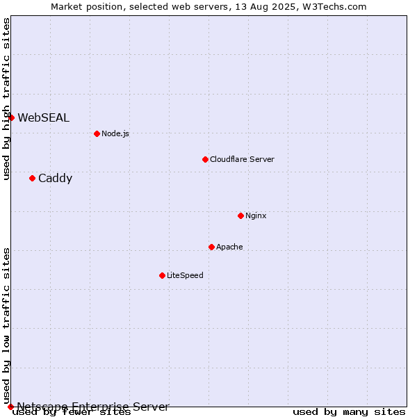 Market position of Caddy vs. WebSEAL vs. Netscape Enterprise Server