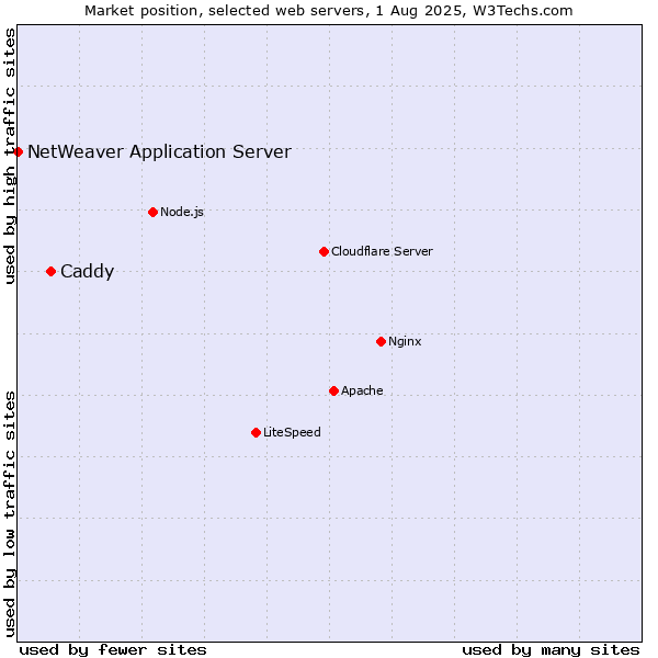 Market position of Caddy vs. NetWeaver Application Server