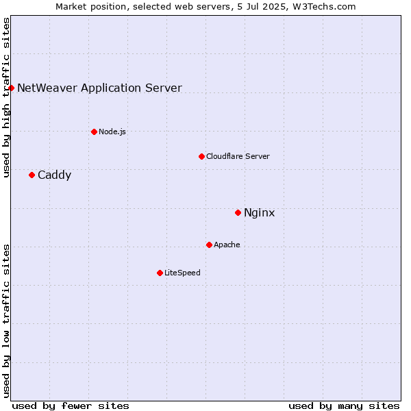 Market position of Nginx vs. Caddy vs. NetWeaver Application Server