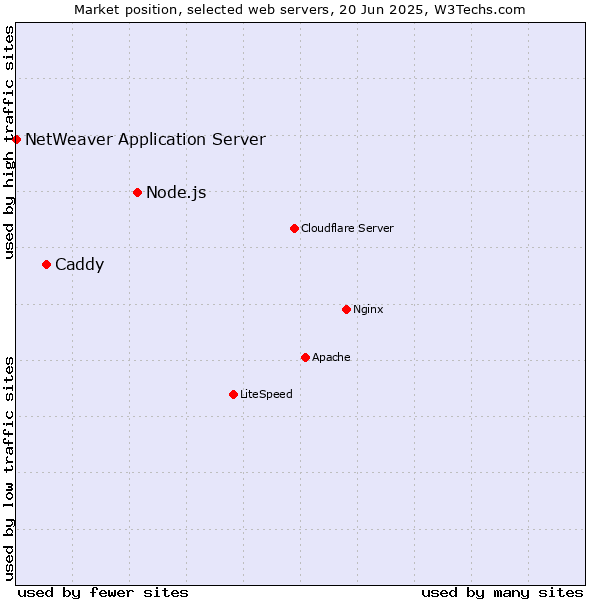 Market position of Node.js vs. Caddy vs. NetWeaver Application Server