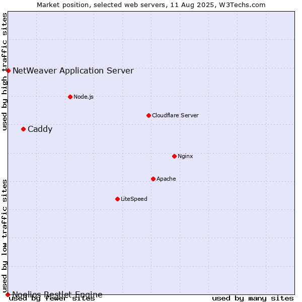 Market position of Caddy vs. NetWeaver Application Server vs. Noelios Restlet Engine