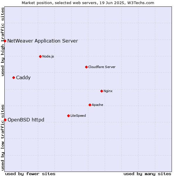 Market position of Caddy vs. OpenBSD httpd vs. NetWeaver Application Server