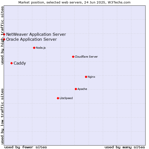 Market position of Caddy vs. Oracle Application Server vs. NetWeaver Application Server