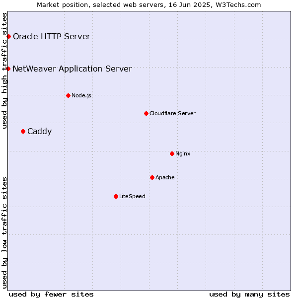 Market position of Caddy vs. Oracle HTTP Server vs. NetWeaver Application Server