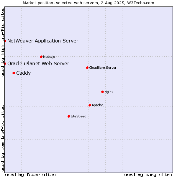 Market position of Caddy vs. NetWeaver Application Server vs. Oracle iPlanet Web Server