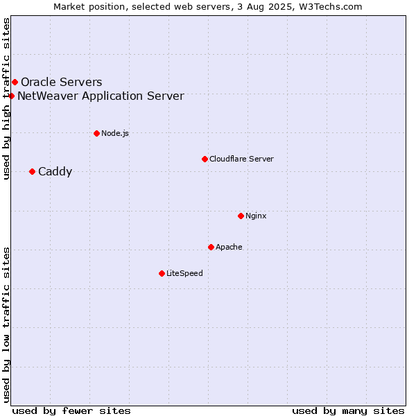 Market position of Caddy vs. Oracle Servers vs. NetWeaver Application Server