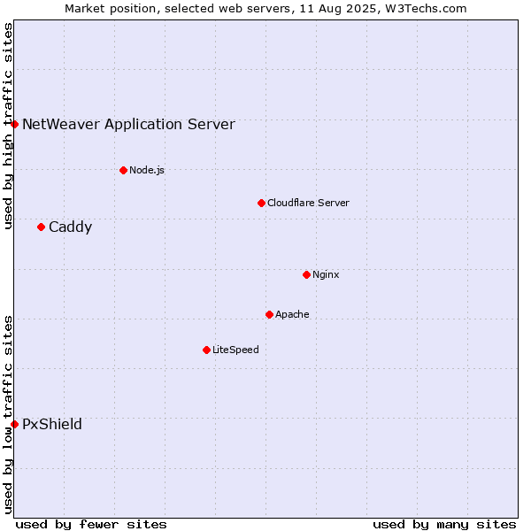 Market position of Caddy vs. PxShield vs. NetWeaver Application Server