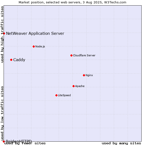 Market position of Caddy vs. NetWeaver Application Server vs. RaidenHTTPD