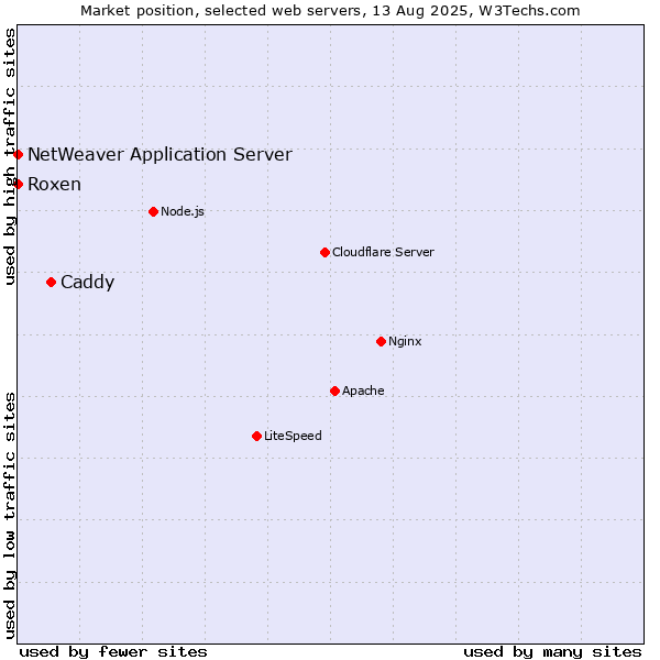 Market position of Caddy vs. Roxen vs. NetWeaver Application Server