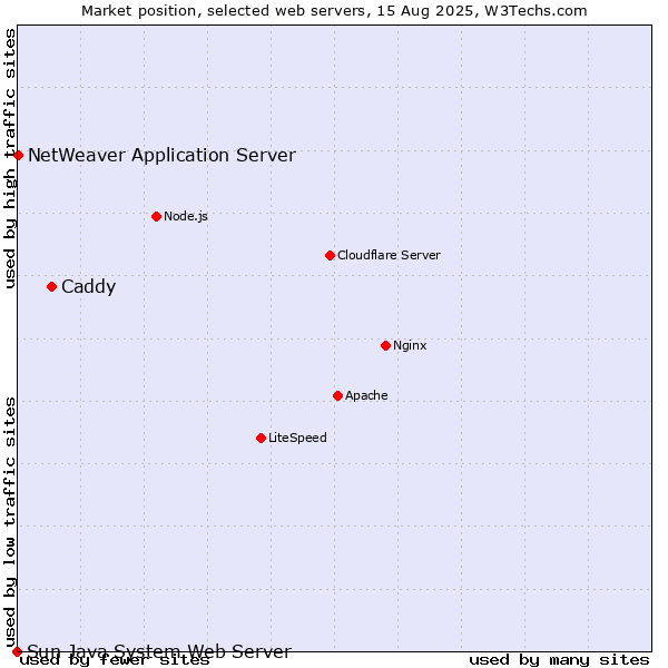 Market position of Caddy vs. NetWeaver Application Server vs. Sun Java System Web Server