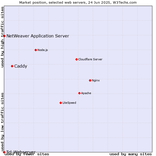 Market position of Caddy vs. NetWeaver Application Server vs. Tcl-Webserver