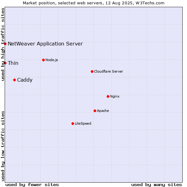 Market position of Caddy vs. Thin vs. NetWeaver Application Server