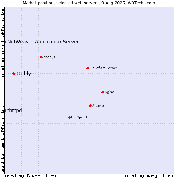 Market position of Caddy vs. NetWeaver Application Server vs. thttpd
