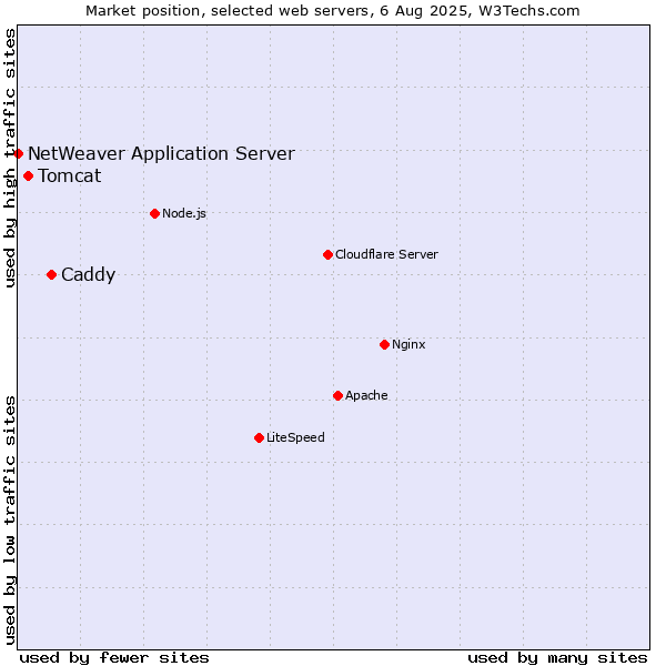 Market position of Caddy vs. Tomcat vs. NetWeaver Application Server