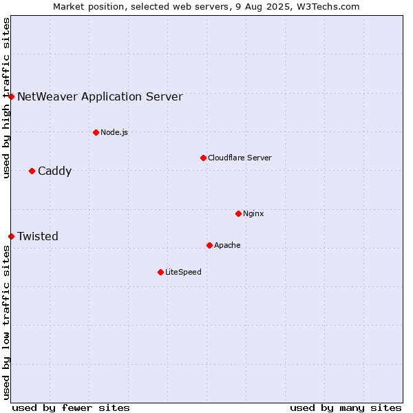 Market position of Caddy vs. Twisted vs. NetWeaver Application Server