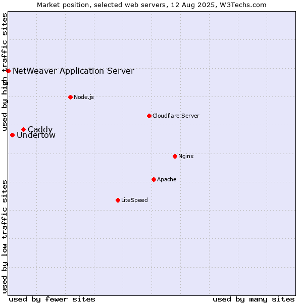 Market position of Caddy vs. Undertow vs. NetWeaver Application Server