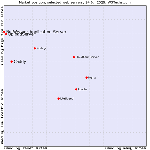 Market position of Caddy vs. UploadServer vs. NetWeaver Application Server
