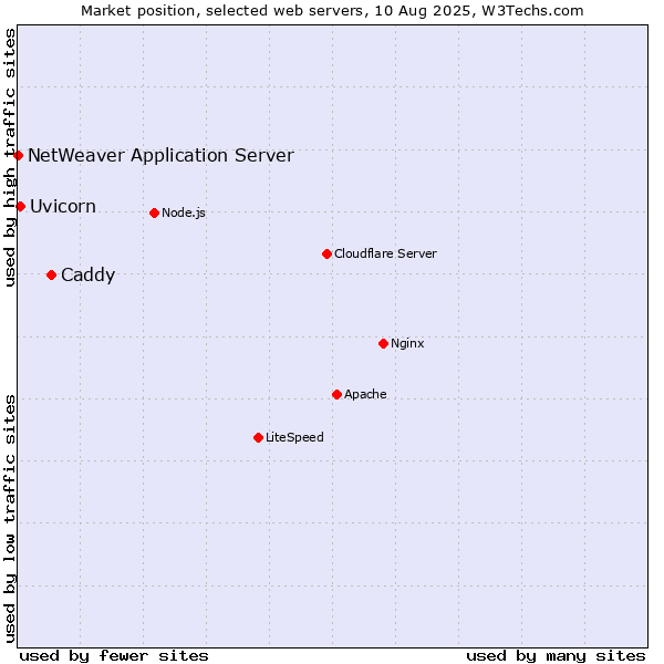 Market position of Caddy vs. Uvicorn vs. NetWeaver Application Server