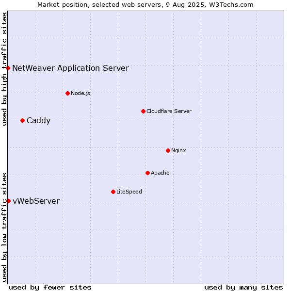 Market position of Caddy vs. vWebServer vs. NetWeaver Application Server