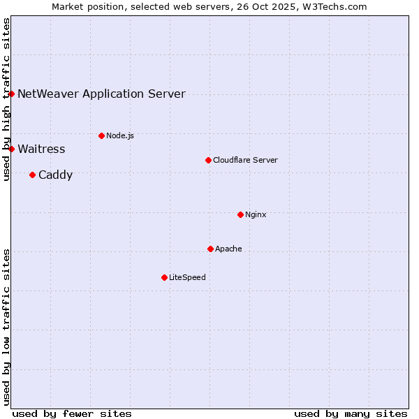 Market position of Caddy vs. Waitress vs. NetWeaver Application Server