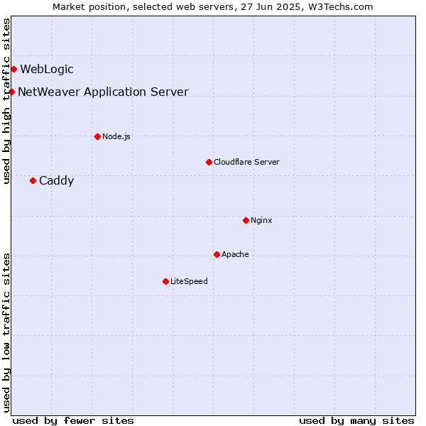 Market position of Caddy vs. WebLogic vs. NetWeaver Application Server